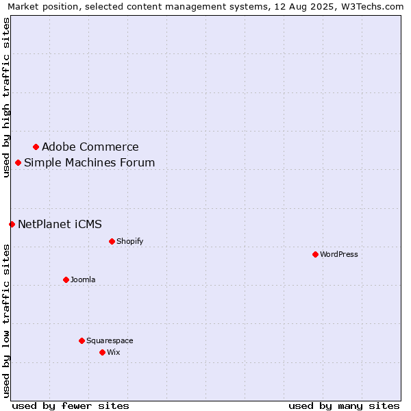 Market position of Adobe Commerce vs. Simple Machines Forum vs. NetPlanet iCMS