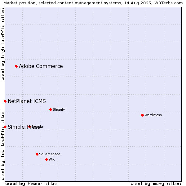 Market position of Adobe Commerce vs. NetPlanet iCMS vs. Simple:Press
