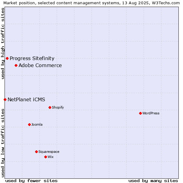 Market position of Adobe Commerce vs. Progress Sitefinity vs. NetPlanet iCMS