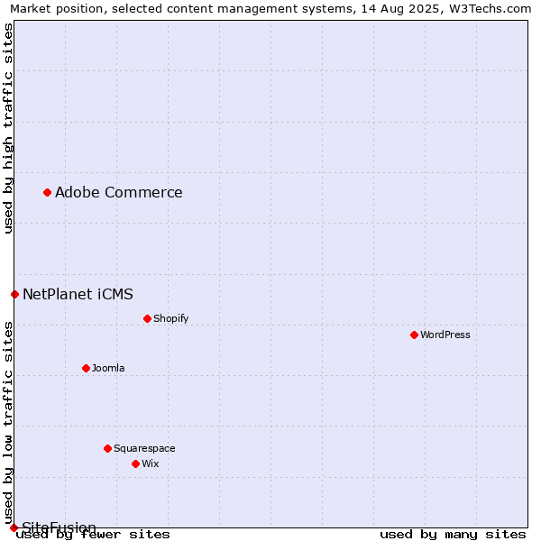 Market position of Adobe Commerce vs. NetPlanet iCMS vs. SiteFusion