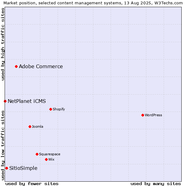 Market position of Adobe Commerce vs. SitioSimple vs. NetPlanet iCMS
