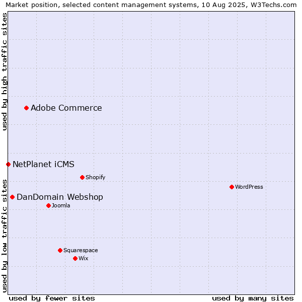 Market position of Adobe Commerce vs. DanDomain Webshop vs. NetPlanet iCMS