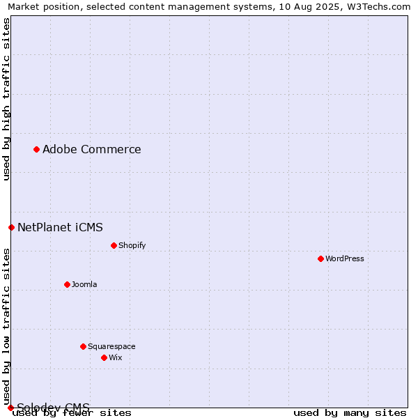 Market position of Adobe Commerce vs. NetPlanet iCMS vs. Solodev CMS