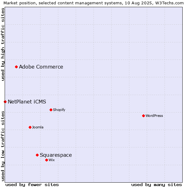 Market position of Squarespace vs. Adobe Commerce vs. NetPlanet iCMS