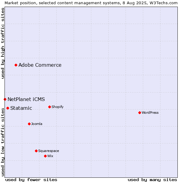 Market position of Adobe Commerce vs. Statamic vs. NetPlanet iCMS