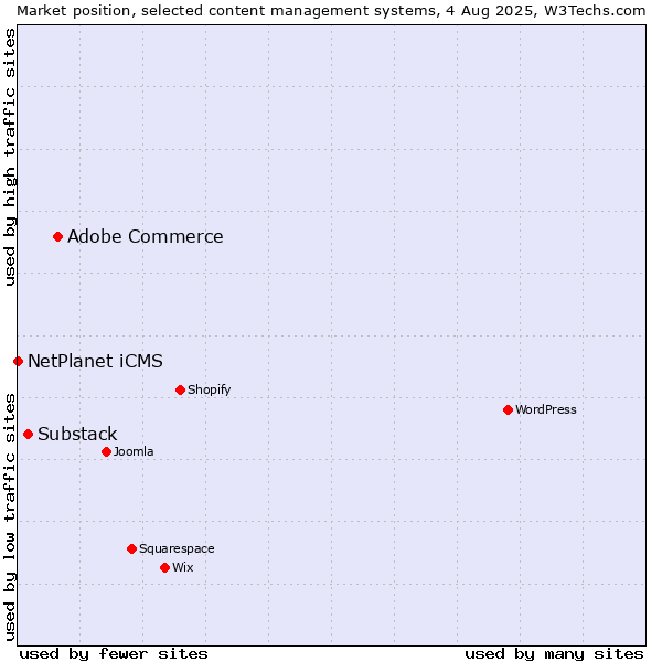Market position of Adobe Commerce vs. Substack vs. NetPlanet iCMS