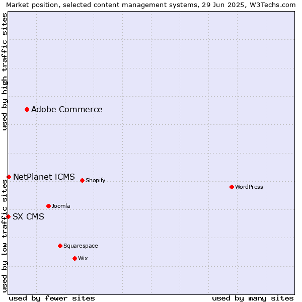 Market position of Adobe Commerce vs. NetPlanet iCMS vs. SX CMS
