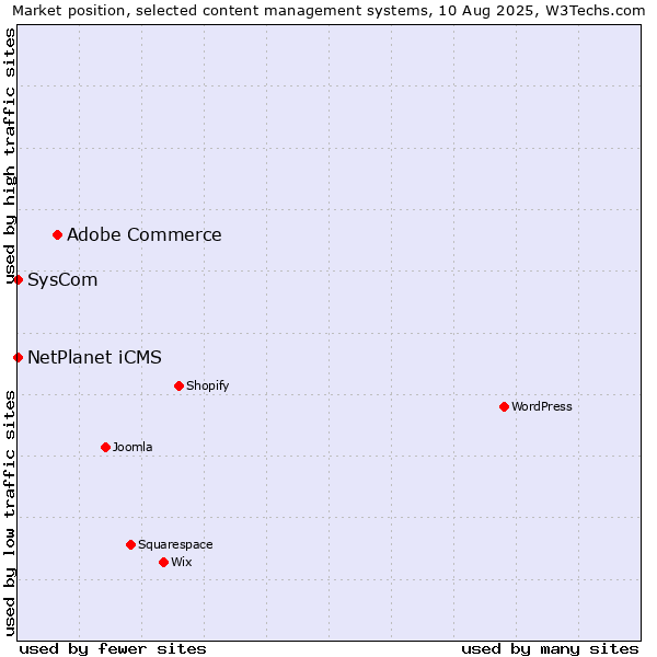 Market position of Adobe Commerce vs. NetPlanet iCMS vs. SysCom