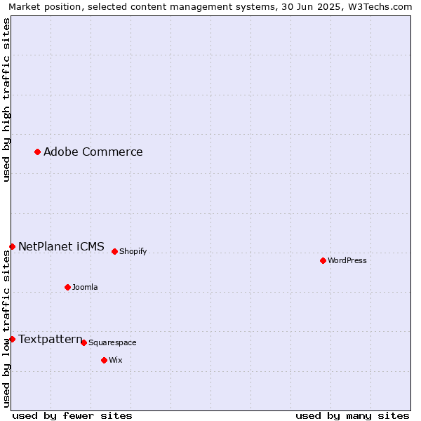 Market position of Adobe Commerce vs. Textpattern vs. NetPlanet iCMS