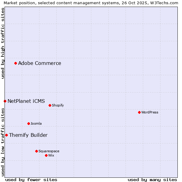 Market position of Adobe Commerce vs. Themify Builder vs. NetPlanet iCMS