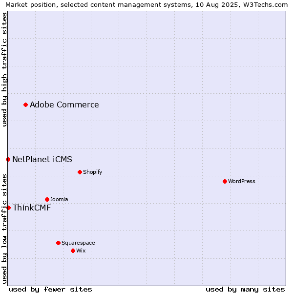 Market position of Adobe Commerce vs. ThinkCMF vs. NetPlanet iCMS
