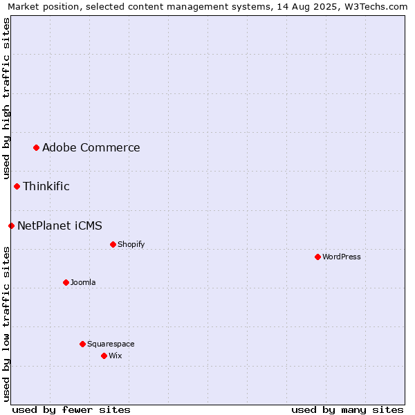 Market position of Adobe Commerce vs. Thinkific vs. NetPlanet iCMS