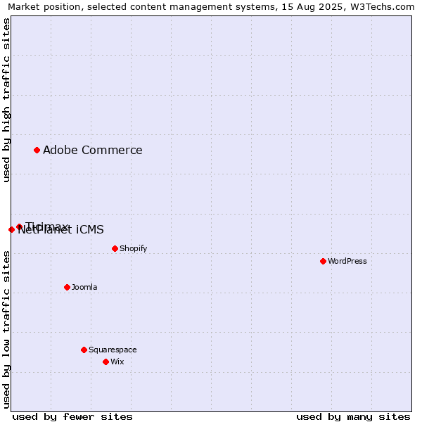Market position of Adobe Commerce vs. Ticimax vs. NetPlanet iCMS