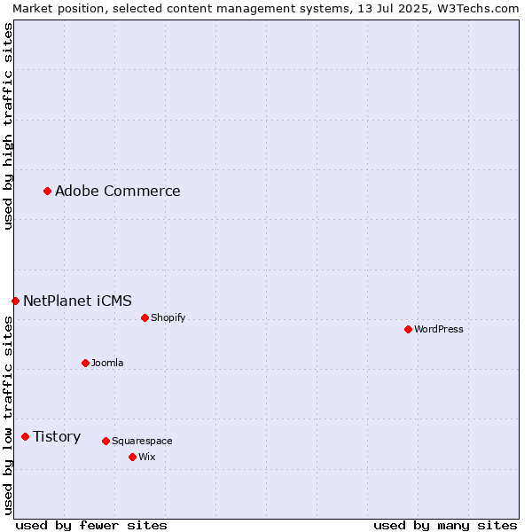 Market position of Adobe Commerce vs. Tistory vs. NetPlanet iCMS