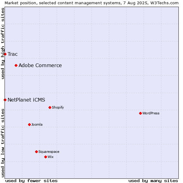 Market position of Adobe Commerce vs. NetPlanet iCMS vs. Trac