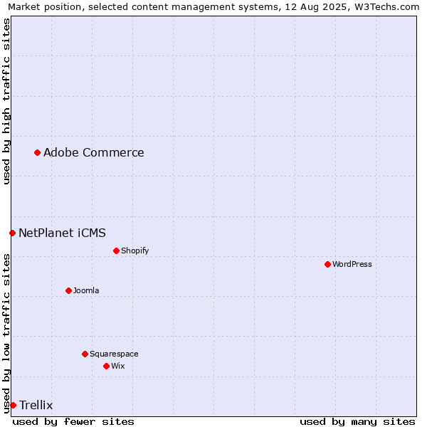 Market position of Adobe Commerce vs. Trellix vs. NetPlanet iCMS