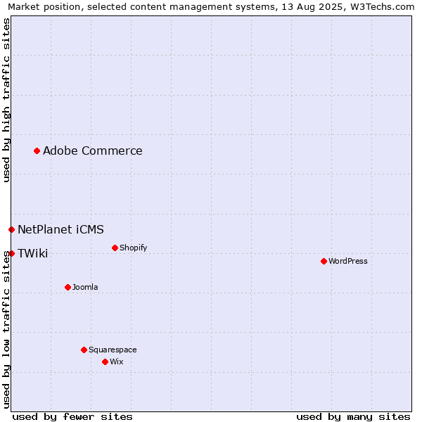 Market position of Adobe Commerce vs. NetPlanet iCMS vs. TWiki