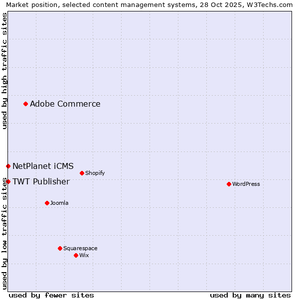 Market position of Adobe Commerce vs. NetPlanet iCMS vs. TWT Publisher