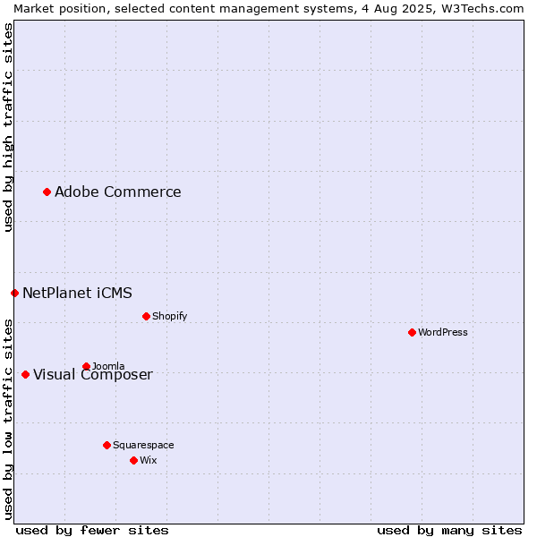 Market position of Adobe Commerce vs. Visual Composer vs. NetPlanet iCMS