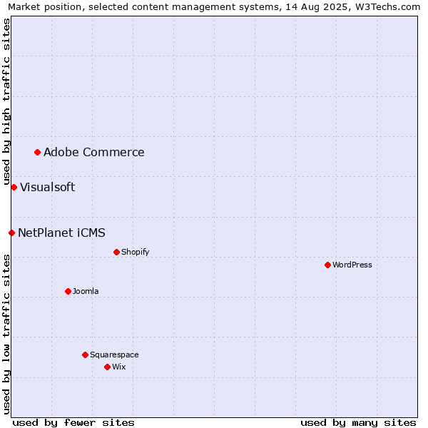 Market position of Adobe Commerce vs. Visualsoft vs. NetPlanet iCMS
