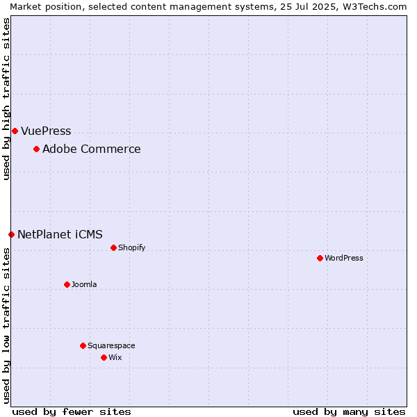 Market position of Adobe Commerce vs. VuePress vs. NetPlanet iCMS