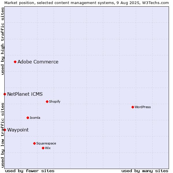Market position of Adobe Commerce vs. NetPlanet iCMS vs. Waypoint