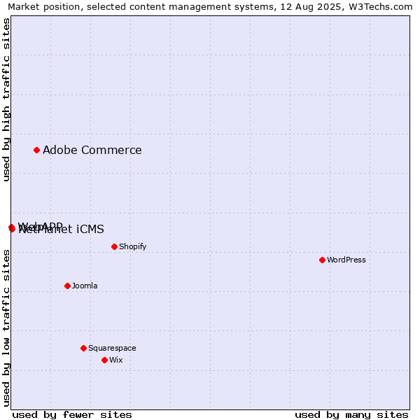 Market position of Adobe Commerce vs. NetPlanet iCMS vs. WebAPP