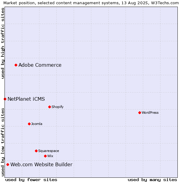Market position of Adobe Commerce vs. Web.com Website Builder vs. NetPlanet iCMS
