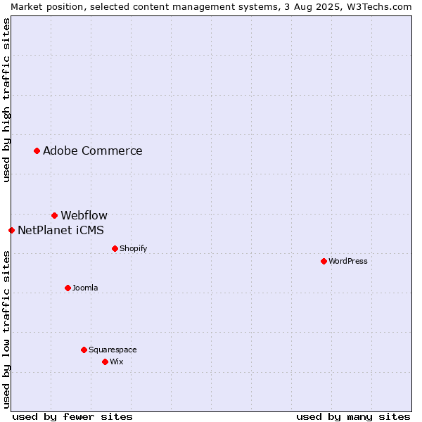 Market position of Webflow vs. Adobe Commerce vs. NetPlanet iCMS