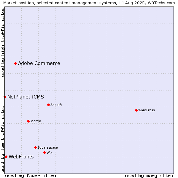 Market position of Adobe Commerce vs. WebFronts vs. NetPlanet iCMS