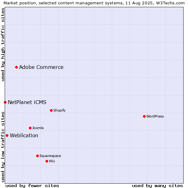 Market position of Adobe Commerce vs. Weblication vs. NetPlanet iCMS