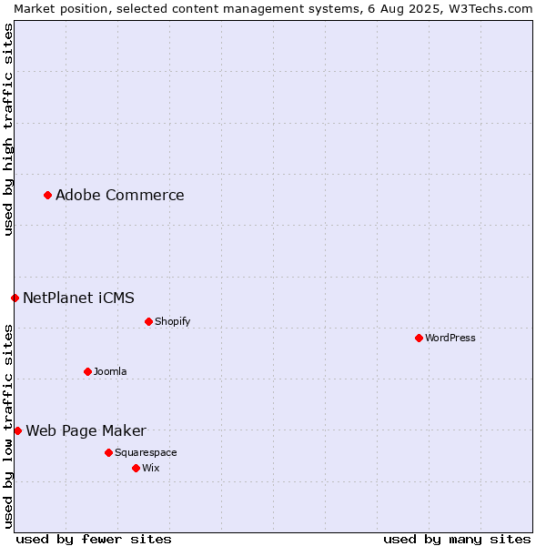 Market position of Adobe Commerce vs. Web Page Maker vs. NetPlanet iCMS