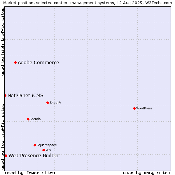 Market position of Adobe Commerce vs. Web Presence Builder vs. NetPlanet iCMS