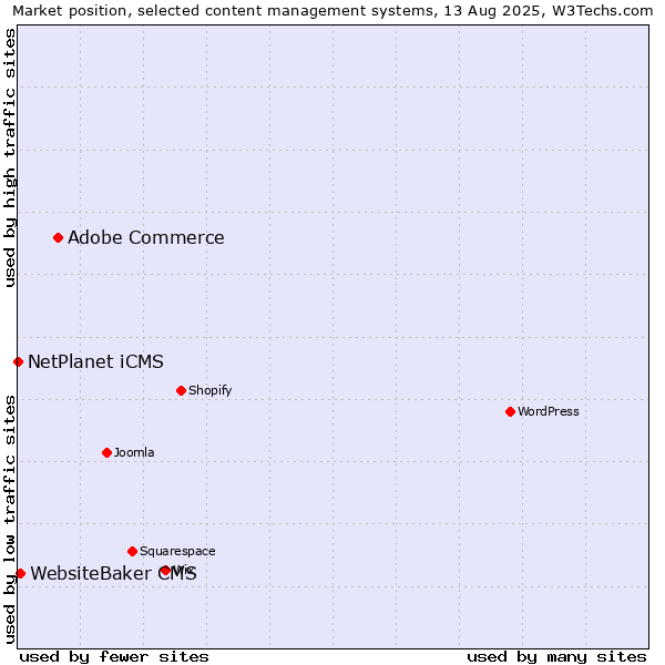 Market position of Adobe Commerce vs. WebsiteBaker CMS vs. NetPlanet iCMS