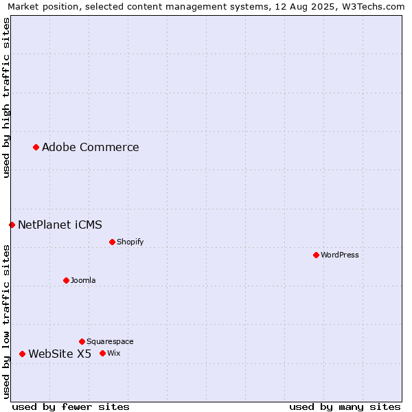 Market position of Adobe Commerce vs. WebSite X5 vs. NetPlanet iCMS