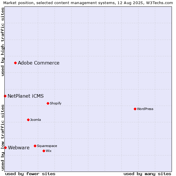 Market position of Adobe Commerce vs. Webware vs. NetPlanet iCMS