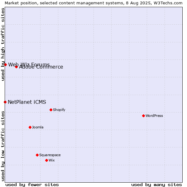 Market position of Adobe Commerce vs. Web Wiz Forums vs. NetPlanet iCMS