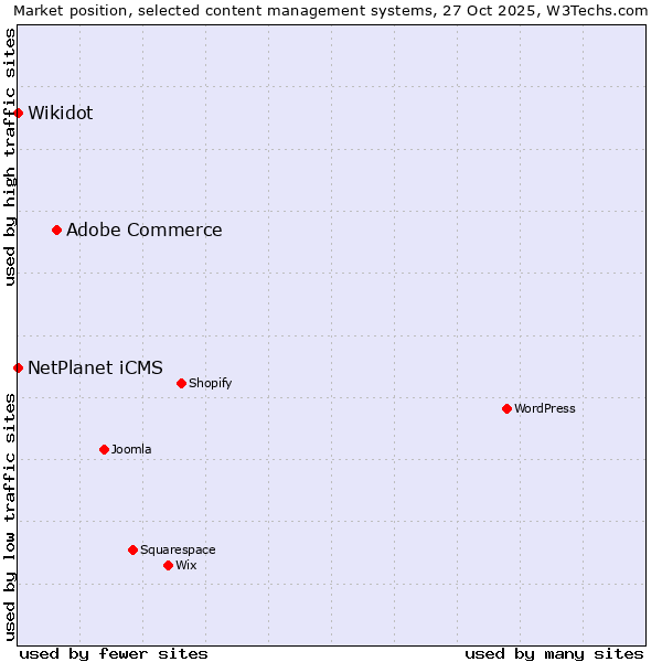 Market position of Adobe Commerce vs. NetPlanet iCMS vs. Wikidot