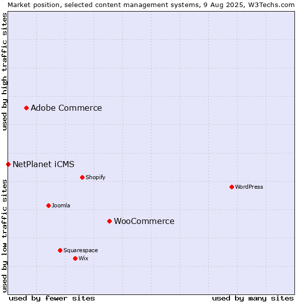 Market position of WooCommerce vs. Adobe Commerce vs. NetPlanet iCMS