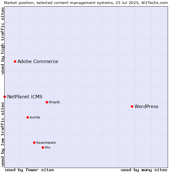 Market position of WordPress vs. Adobe Commerce vs. NetPlanet iCMS