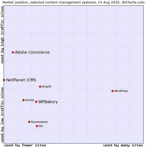 Market position of WPBakery vs. Adobe Commerce vs. NetPlanet iCMS