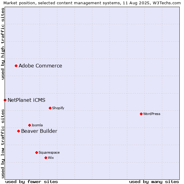 Market position of Beaver Builder vs. Adobe Commerce vs. NetPlanet iCMS