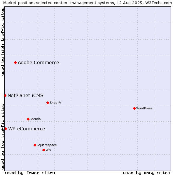 Market position of Adobe Commerce vs. WP eCommerce vs. NetPlanet iCMS