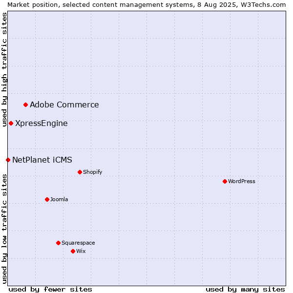 Market position of Adobe Commerce vs. XpressEngine vs. NetPlanet iCMS