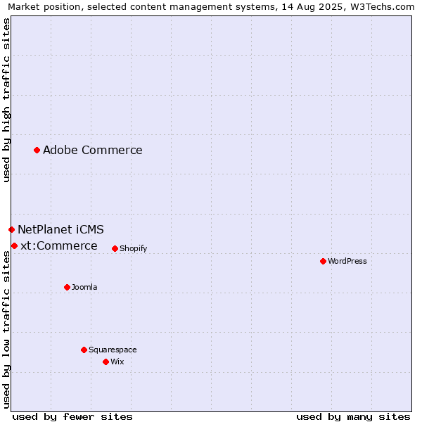 Market position of Adobe Commerce vs. xt:Commerce vs. NetPlanet iCMS