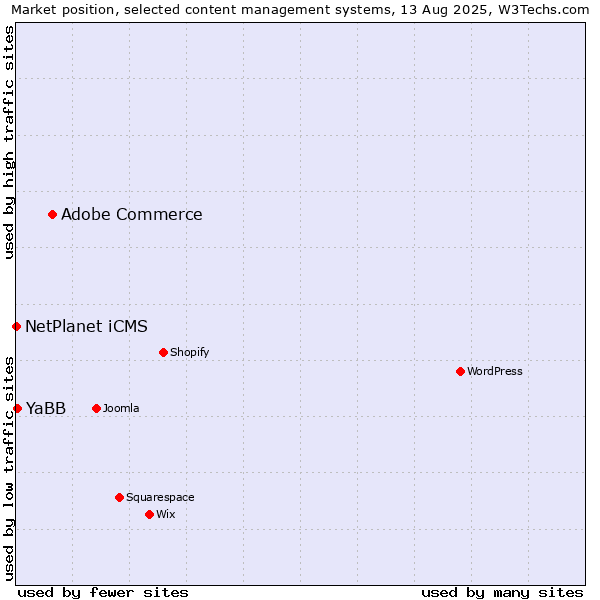 Market position of Adobe Commerce vs. YaBB vs. NetPlanet iCMS