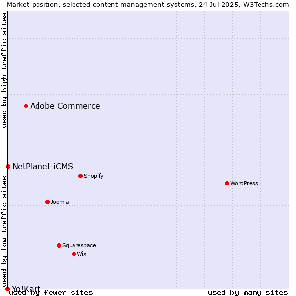 Market position of Adobe Commerce vs. NetPlanet iCMS vs. Yo!Kart