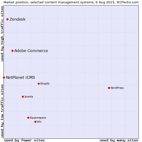Market position of Adobe Commerce vs. Zendesk vs. NetPlanet iCMS