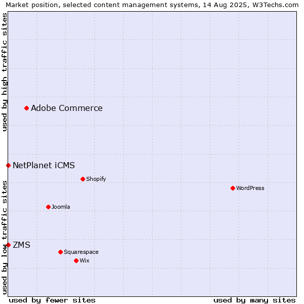 Market position of Adobe Commerce vs. NetPlanet iCMS vs. ZMS