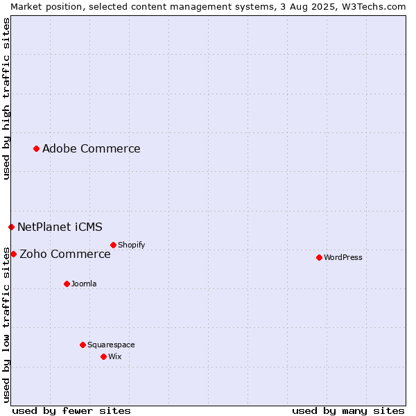 Market position of Adobe Commerce vs. Zoho Commerce vs. NetPlanet iCMS